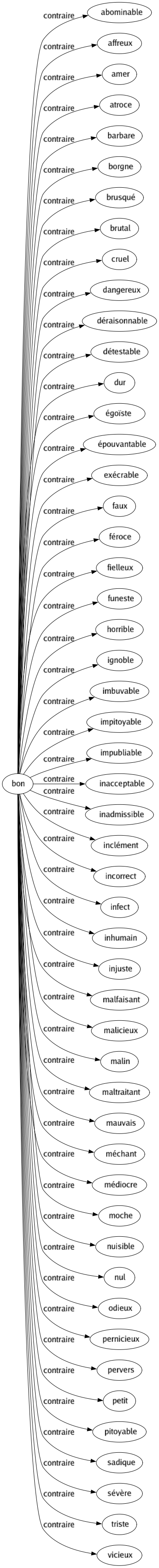 Contraire de Bon : Abominable Affreux Amer Atroce Barbare Borgne Brusqué Brutal Cruel Dangereux Déraisonnable Détestable Dur Égoïste Épouvantable Exécrable Faux Féroce Fielleux Funeste Horrible Ignoble Imbuvable Impitoyable Impubliable Inacceptable Inadmissible Inclément Incorrect Infect Inhumain Injuste Malfaisant Malicieux Malin Maltraitant Mauvais Méchant Médiocre Moche Nuisible Nul Odieux Pernicieux Pervers Petit Pitoyable Sadique Sévère Triste Vicieux 