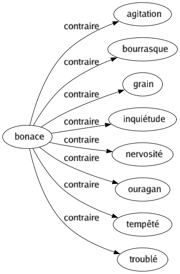 Contraire de Bonace : Agitation Bourrasque Grain Inquiétude Nervosité Ouragan Tempêté Troublé 