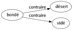 Contraire de Bondé : Désert Vidé 