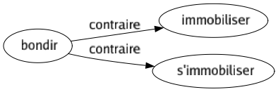Contraire de Bondir : Immobiliser S'immobiliser 