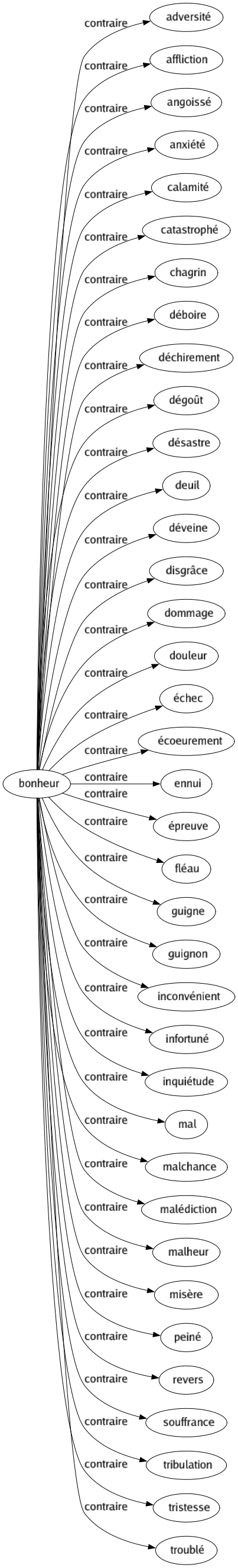 Contraire de Bonheur : Adversité Affliction Angoissé Anxiété Calamité Catastrophé Chagrin Déboire Déchirement Dégoût Désastre Deuil Déveine Disgrâce Dommage Douleur Échec Écoeurement Ennui Épreuve Fléau Guigne Guignon Inconvénient Infortuné Inquiétude Mal Malchance Malédiction Malheur Misère Peiné Revers Souffrance Tribulation Tristesse Troublé 