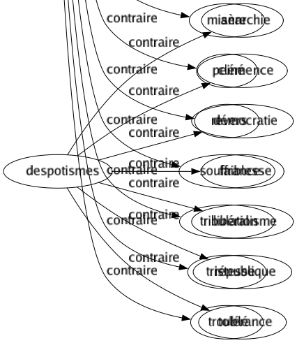 Contraire de Bonheurs : Adversité Affliction Angoissé Anxiété Calamité Catastrophé Chagrin Déboire Déchirement Dégoût Désastre Deuil Déveine Disgrâce Dommage Douleur Échec Écoeurement Ennui Épreuve Fléau Guigne Guignon Inconvénient Infortuné Inquiétude Mal Malchance Malédiction Malheur Misère Peiné Revers Souffrance Tribulation Tristesse Troublé 