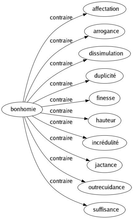 Contraire de Bonhomie : Affectation Arrogance Dissimulation Duplicité Finesse Hauteur Incrédulité Jactance Outrecuidance Suffisance 