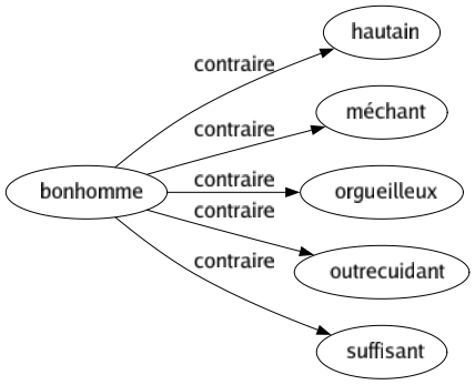 Contraire de Bonhomme : Hautain Méchant Orgueilleux Outrecuidant Suffisant 