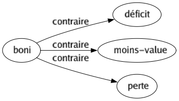 Contraire de Boni : Déficit Moins-value Perte 
