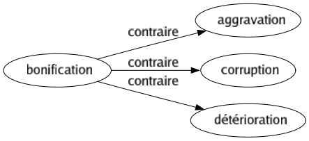 Contraire de Bonification : Aggravation Corruption Détérioration 