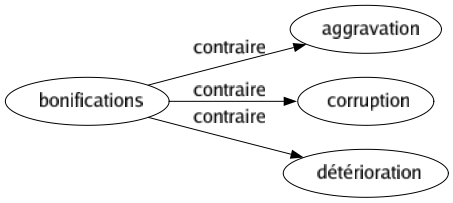 Contraire de Bonifications : Aggravation Corruption Détérioration 