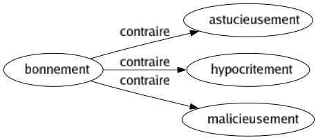Contraire de Bonnement : Astucieusement Hypocritement Malicieusement 