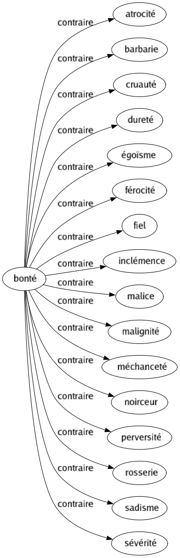 Contraire de Bonté : Atrocité Barbarie Cruauté Dureté Égoïsme Férocité Fiel Inclémence Malice Malignité Méchanceté Noirceur Perversité Rosserie Sadisme Sévérité 