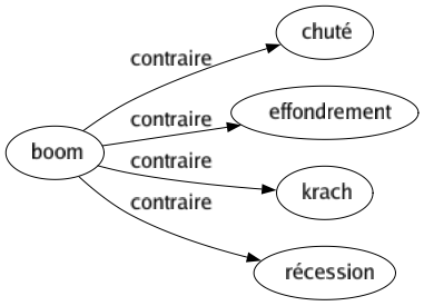 Contraire de Boom : Chuté Effondrement Krach Récession 