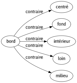 Contraire de Bord : Centré Fond Intérieur Loin Milieu 