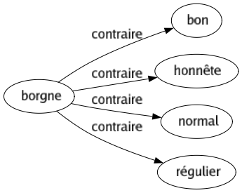 Contraire de Borgne : Bon Honnête Normal Régulier 