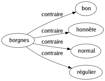Contraire de Borgnes : Bon Honnête Normal Régulier 