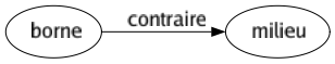 Contraire de Borne : Milieu 