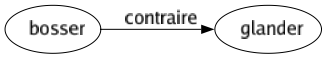Contraire de Bosser : Glander 