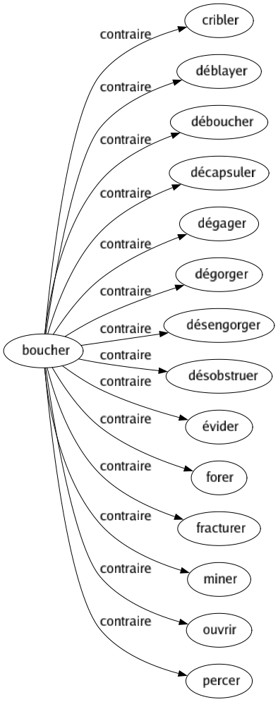 Contraire de Boucher : Cribler Déblayer Déboucher Décapsuler Dégager Dégorger Désengorger Désobstruer Évider Forer Fracturer Miner Ouvrir Percer 