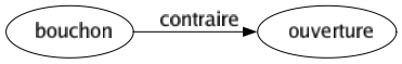 Contraire de Bouchon : Ouverture 
