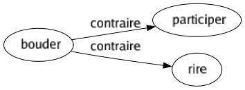 Contraire de Bouder : Participer Rire 