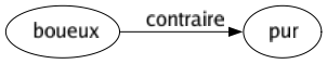 Contraire de Boueux : Pur 