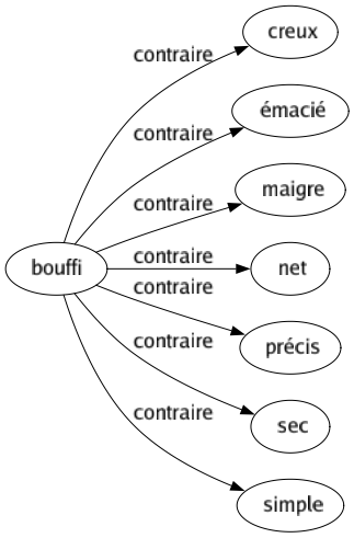Contraire de Bouffi : Creux Émacié Maigre Net Précis Sec Simple 