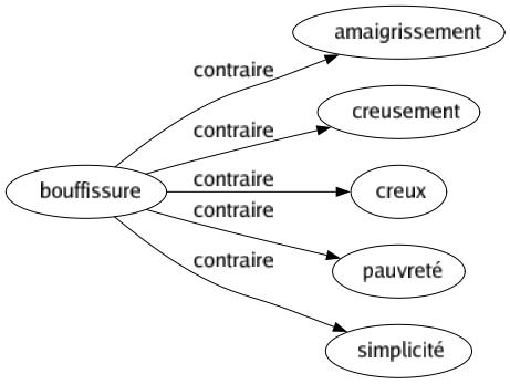 Contraire de Bouffissure : Amaigrissement Creusement Creux Pauvreté Simplicité 