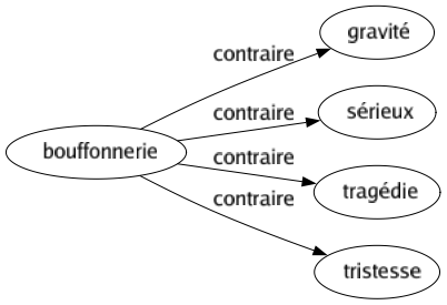 Contraire de Bouffonnerie : Gravité Sérieux Tragédie Tristesse 