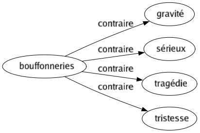 Contraire de Bouffonneries : Gravité Sérieux Tragédie Tristesse 