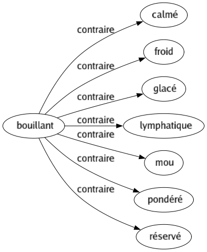 Contraire de Bouillant : Calmé Froid Glacé Lymphatique Mou Pondéré Réservé 