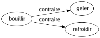 Contraire de Bouillir : Geler Refroidir 