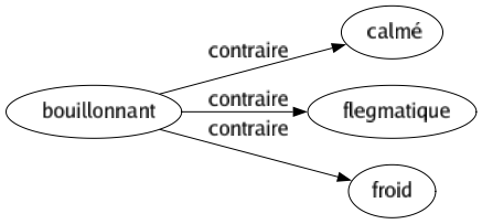 Contraire de Bouillonnant : Calmé Flegmatique Froid 