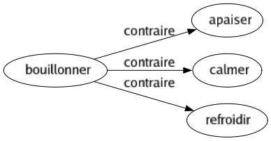 Contraire de Bouillonner : Apaiser Calmer Refroidir 