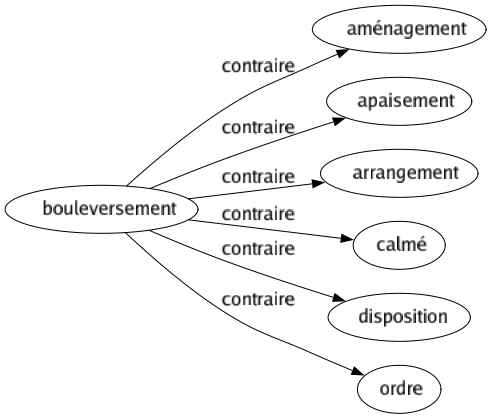 Contraire de Bouleversement : Aménagement Apaisement Arrangement Calmé Disposition Ordre 