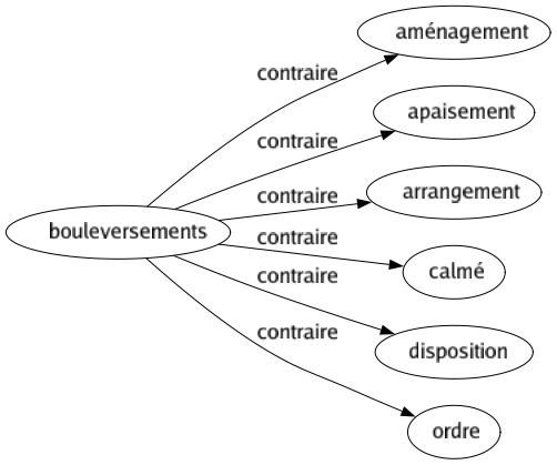 Contraire de Bouleversements : Aménagement Apaisement Arrangement Calmé Disposition Ordre 