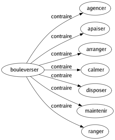 Contraire de Bouleverser : Agencer Apaiser Arranger Calmer Disposer Maintenir Ranger 