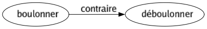 Contraire de Boulonner : Déboulonner 
