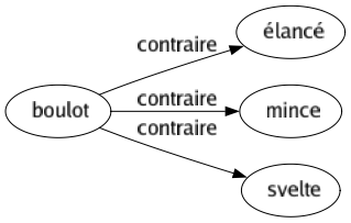 Contraire de Boulot : Élancé Mince Svelte 