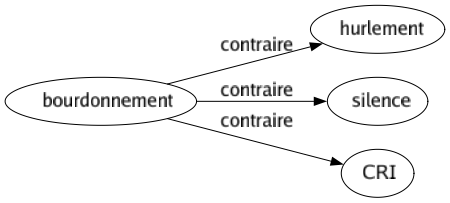 Contraire de Bourdonnement : Hurlement Silence Cri 