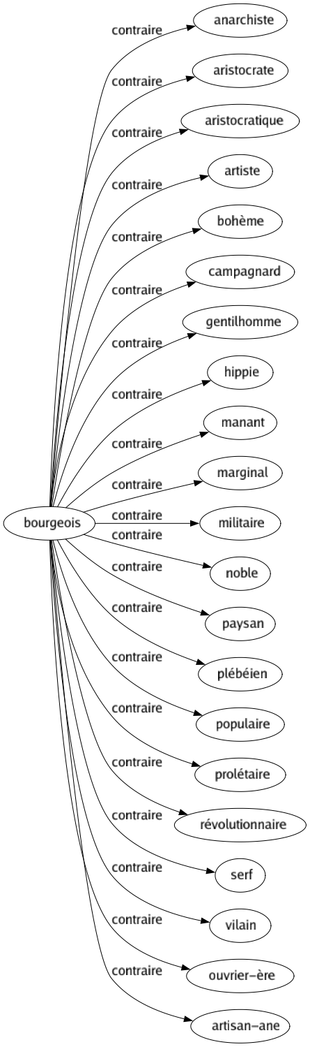 Contraire de Bourgeois : Anarchiste Aristocrate Aristocratique Artiste Bohème Campagnard Gentilhomme Hippie Manant Marginal Militaire Noble Paysan Plébéien Populaire Prolétaire Révolutionnaire Serf Vilain Ouvrier-ère Artisan-ane 