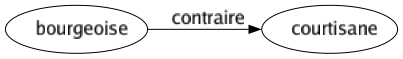 Contraire de Bourgeoise : Courtisane 