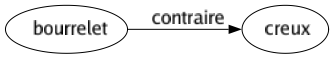 Contraire de Bourrelet : Creux 