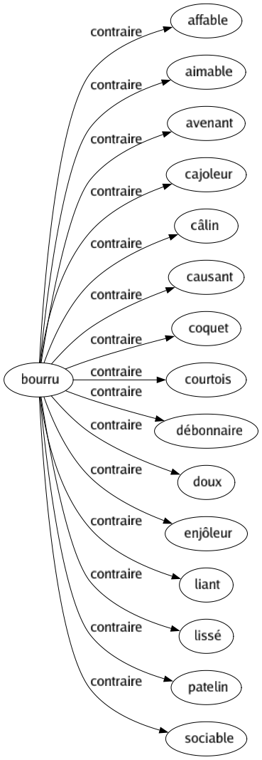 Contraire de Bourru : Affable Aimable Avenant Cajoleur Câlin Causant Coquet Courtois Débonnaire Doux Enjôleur Liant Lissé Patelin Sociable 