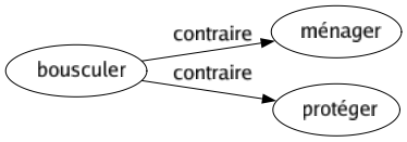 Contraire de Bousculer : Ménager Protéger 