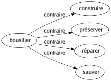 Contraire de Bousiller : Construire Préserver Réparer Sauver 