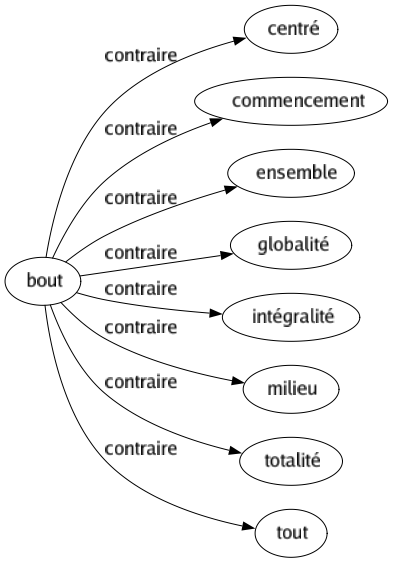 Contraire de Bout : Centré Commencement Ensemble Globalité Intégralité Milieu Totalité Tout 