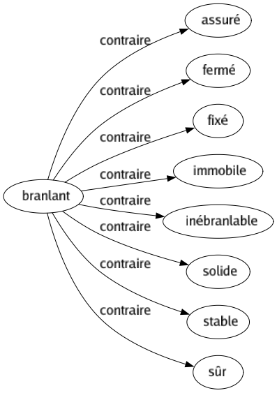 Contraire de Branlant : Assuré Fermé Fixé Immobile Inébranlable Solide Stable Sûr 