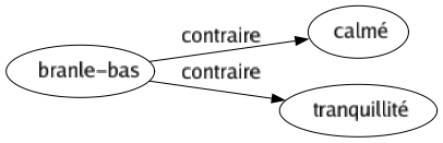 Contraire de Branle-bas : Calmé Tranquillité 
