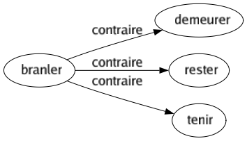 Contraire de Branler : Demeurer Rester Tenir 
