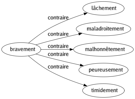 Contraire de Bravement : Lâchement Maladroitement Malhonnêtement Peureusement Timidement 