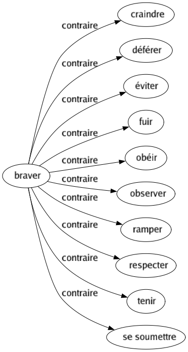 Contraire de Braver : Craindre Déférer Éviter Fuir Obéir Observer Ramper Respecter Tenir Se soumettre 