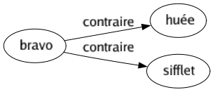 Contraire de Bravo : Huée Sifflet 